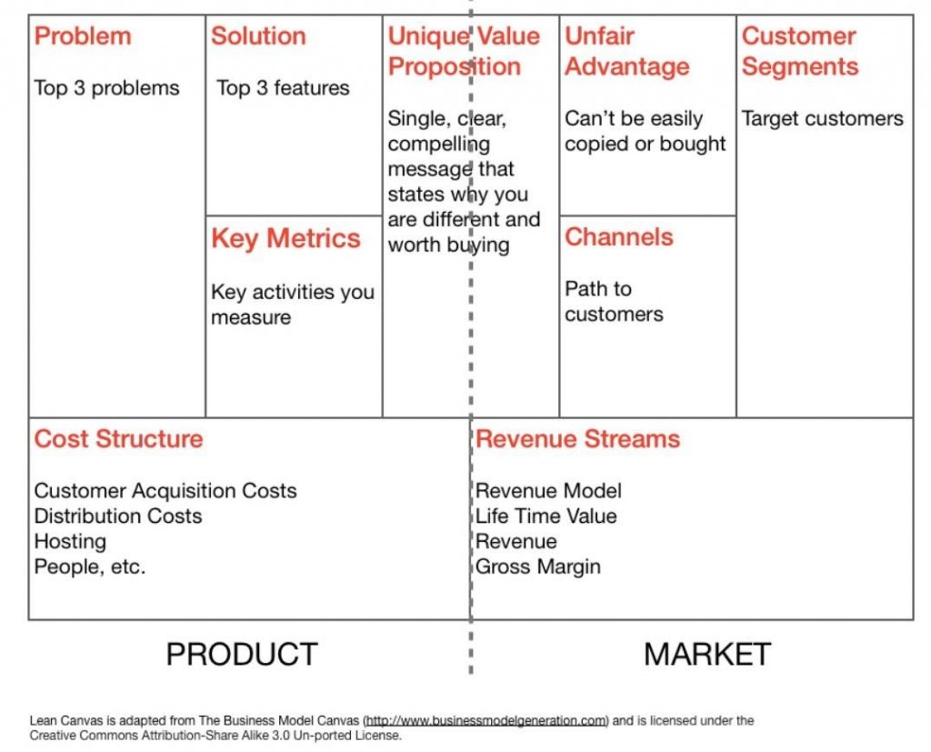 perbedaan lean canvas dan business model canvas